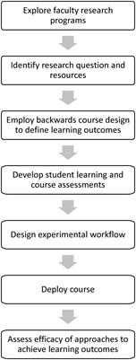 A research program-linked, course-based undergraduate research experience that allows undergraduates to participate in current research on mycobacterial gene regulation